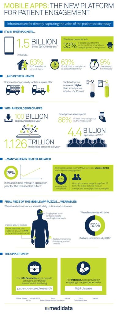 Mobile Apps: The New Platform for Patient Engagement