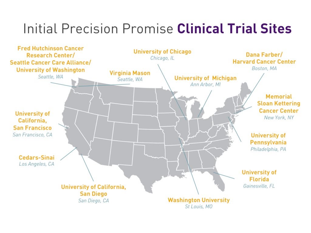The First Large-Scale Precision Medicine Trial?