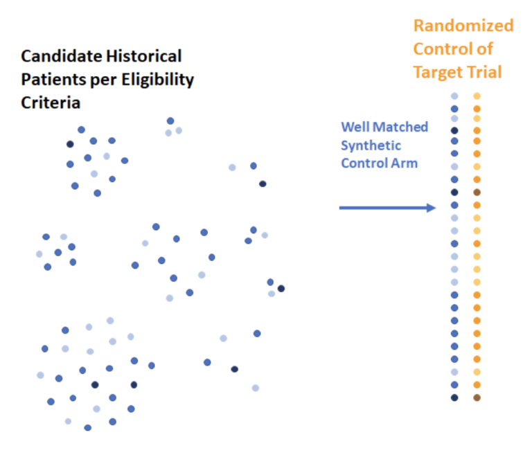 Historical clinical trials data can reduce the need for control arm