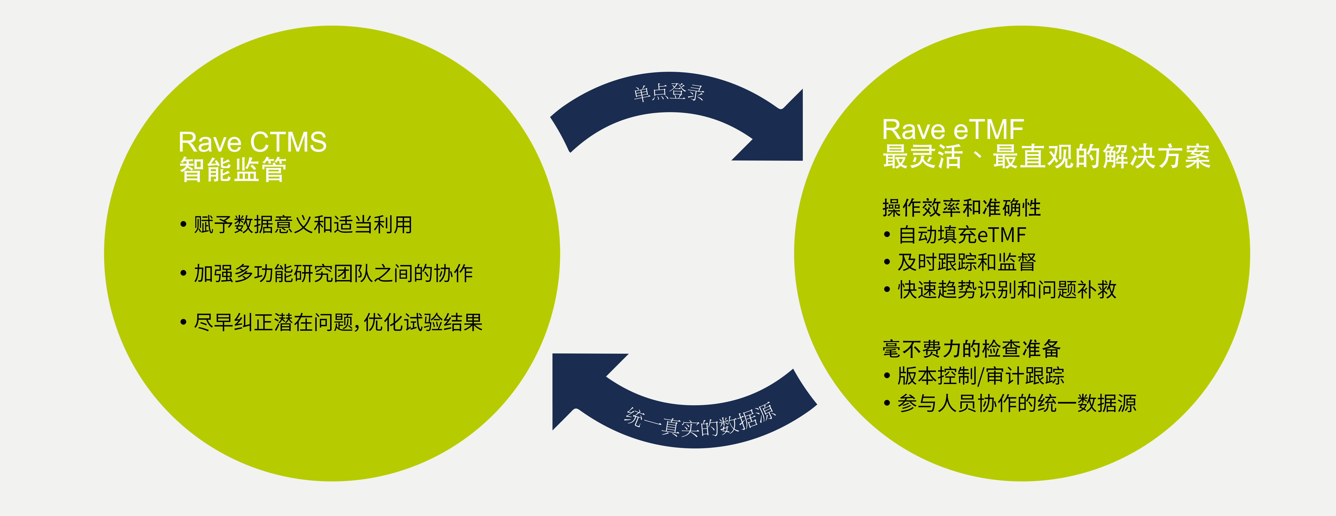 统一的CTMS和eTMF平台 Medidata官网 Medidata Solutions