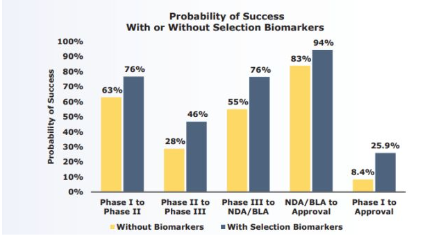 临床试验iq测试 临床试验阶段中 成功率最低的阶段是 Medidata Solutions