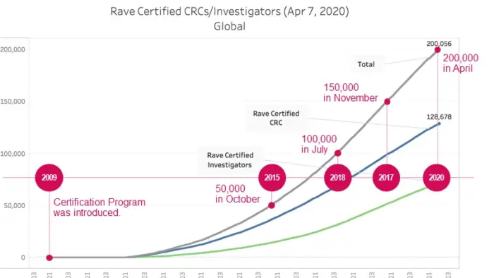 Medidata Professional Certification Program, Rave Certified CRC와 PI 200,000명 달성