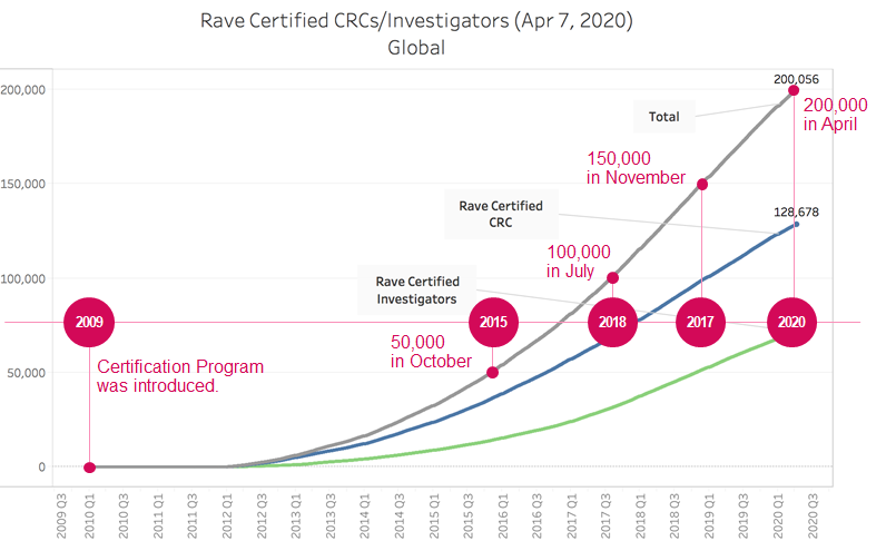 Medidata Professional Certification Program, Rave Certified CRC와 PI 200,000명 달성