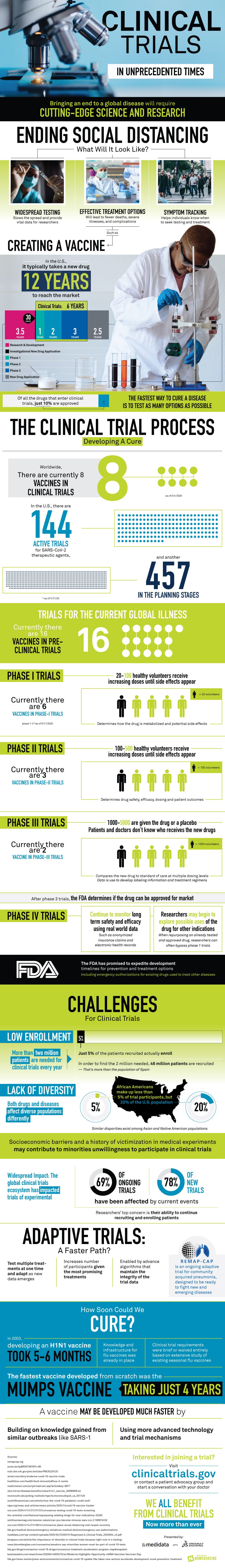 Clinical Trials In The Unprecedented Times