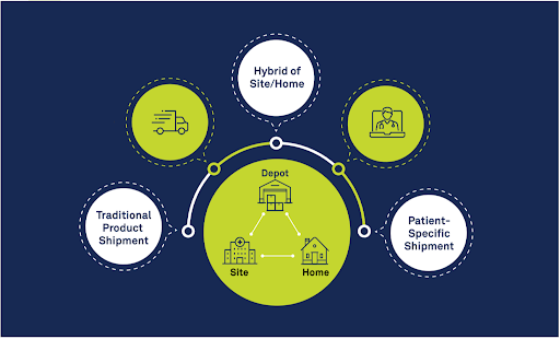 Direct-to-Patient Supply Models: How Rave RTSM Solves COVID-19 Disruptions