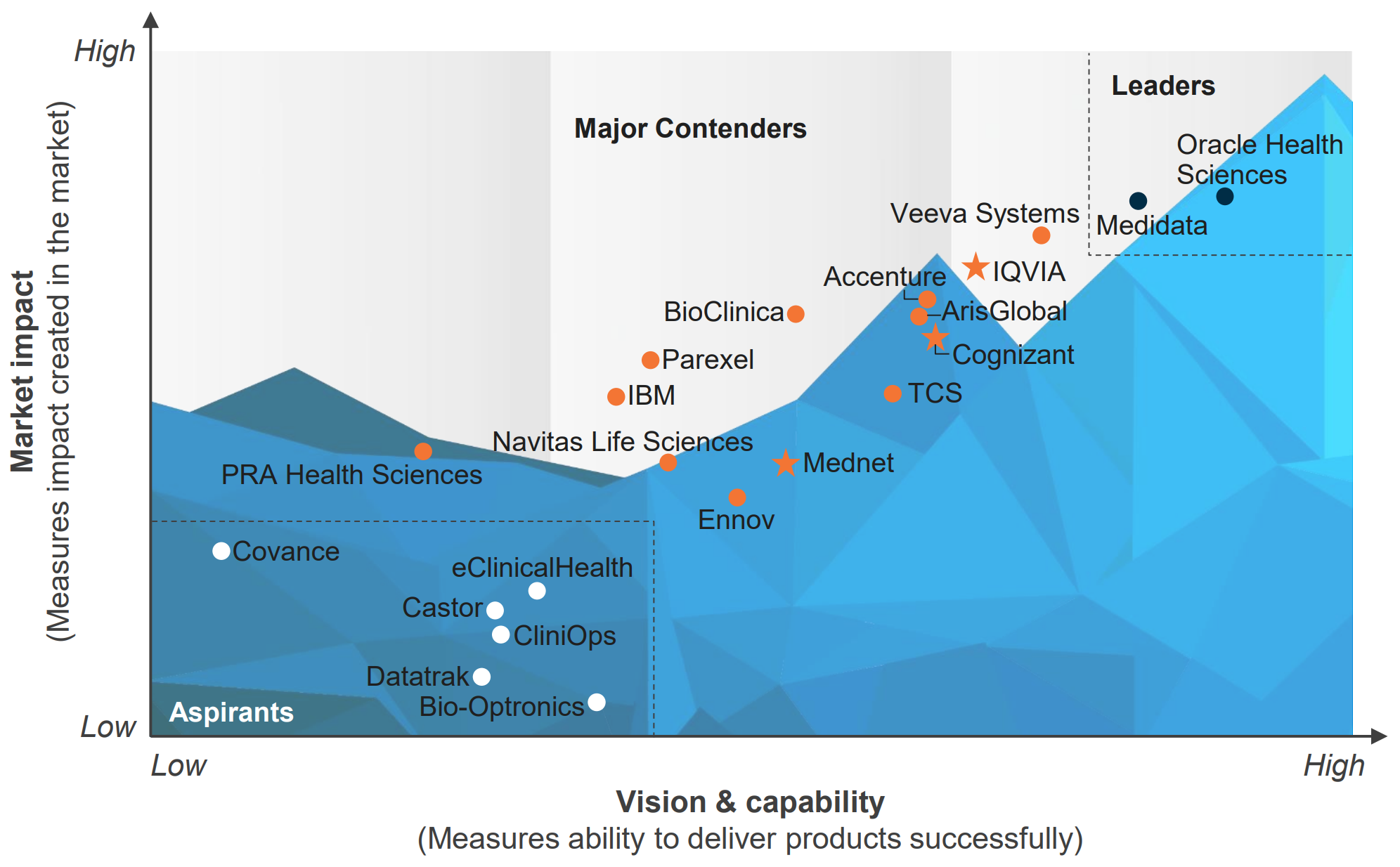 [Report] Everest Group PEAK Matrix® for Clinical Development Product Vendors