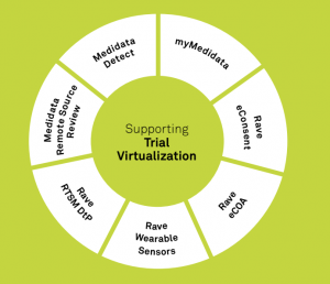 Adapting to Virtual Clinical Trials with Proven Innovative Technology