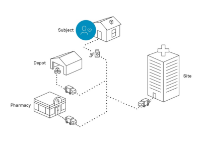 There are multiple shipping models that can be used for DtP including where investigational medicinal products can be shipped from the site, the depot or pharmacy to the patient’s home.