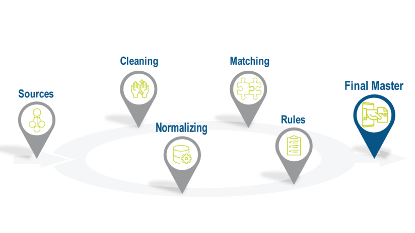 Commercial Master Data Management