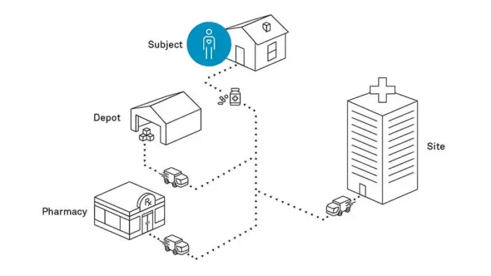 リアルタイムでのDirect-to-Patientの実行の容易さと柔軟性