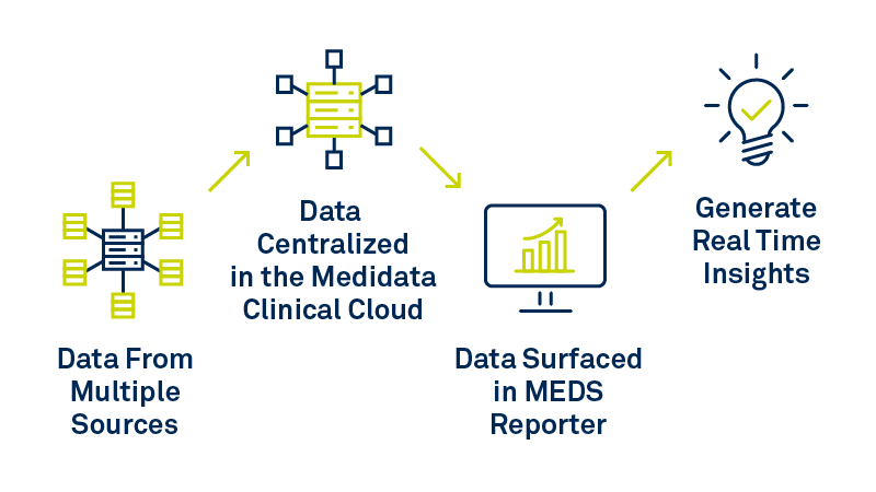 レポート機能－臨床試験データの唯一のデータソース