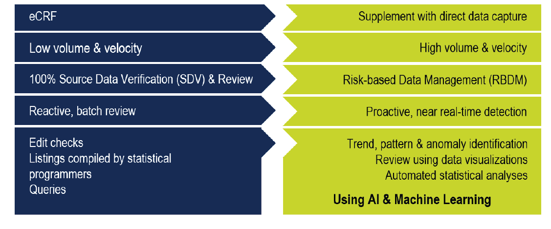 Risk-Based Approach for Modern Clinical Trial Data Management