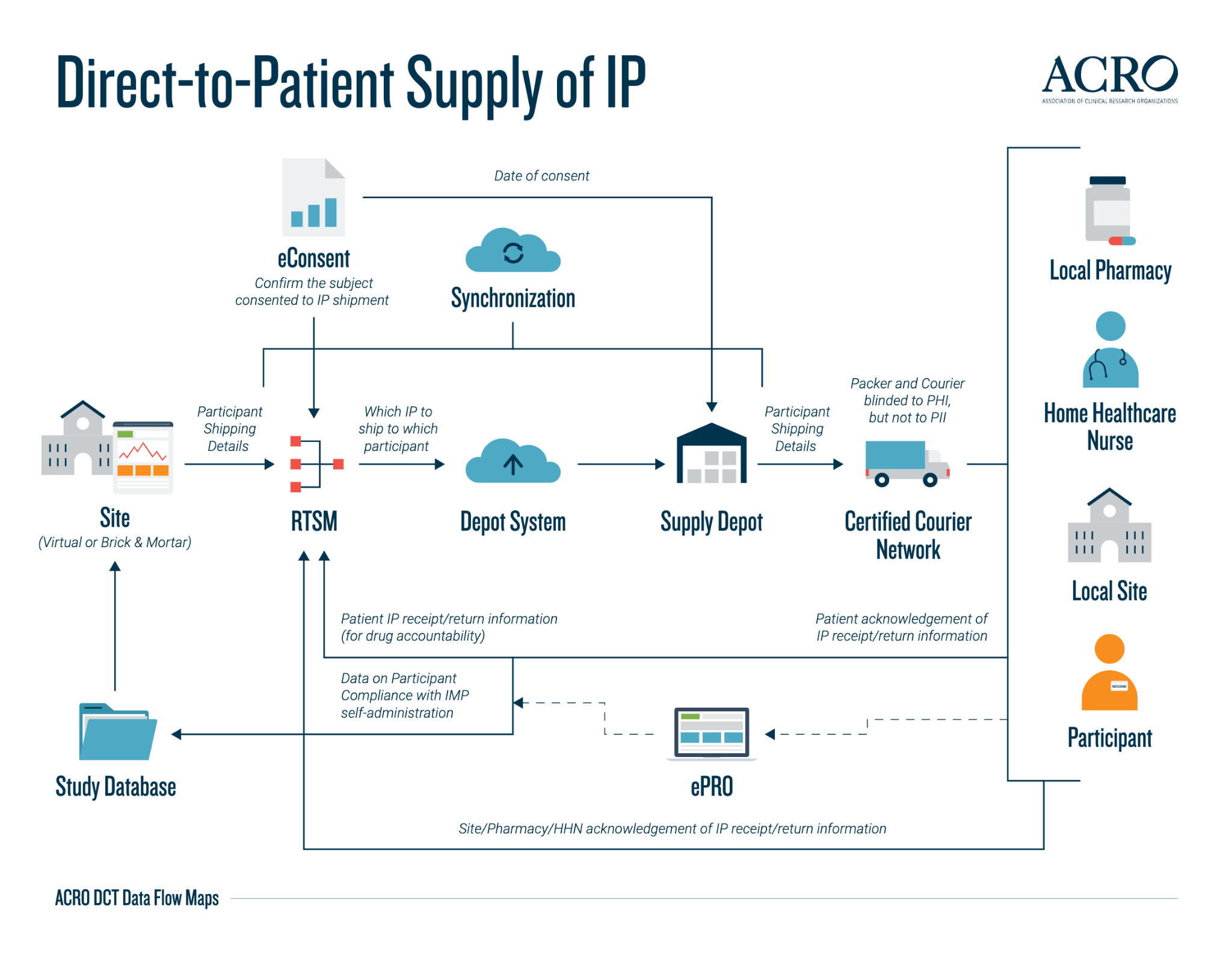 ACRO DCT Data Flow Maps