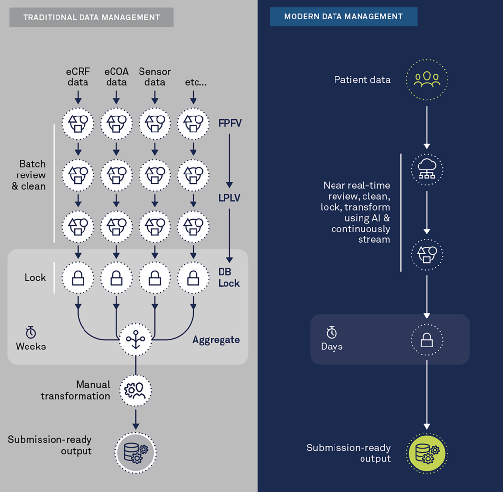 Traditional Vs. Modern Data Management