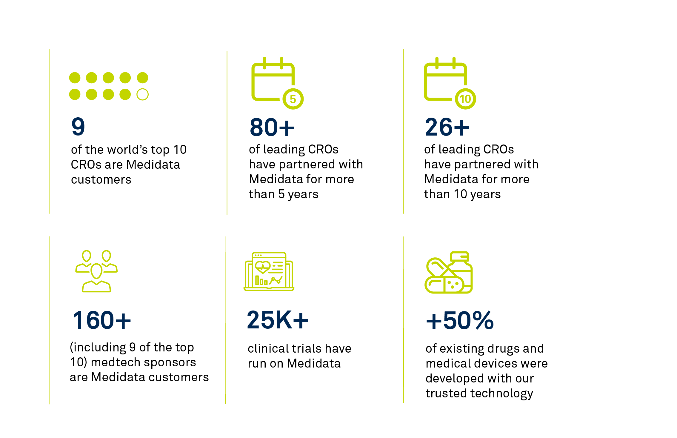 Medidata Helps the World's Leading CROs