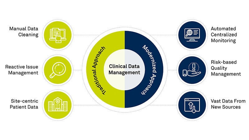 Is the Future of Clinical Data Management Finally Here? Indeed It Is. 