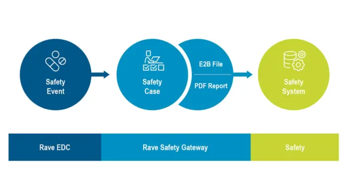 Medidata_RaveSafetyGateway_Topimage