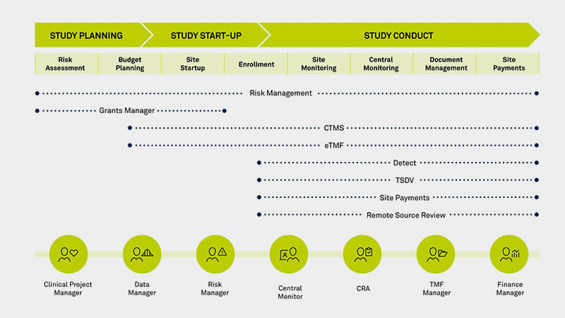Connect Users Across the Clinical Trial Lifecycle