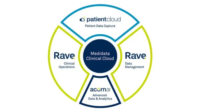 与Medidata Clinical Cloud平台协同