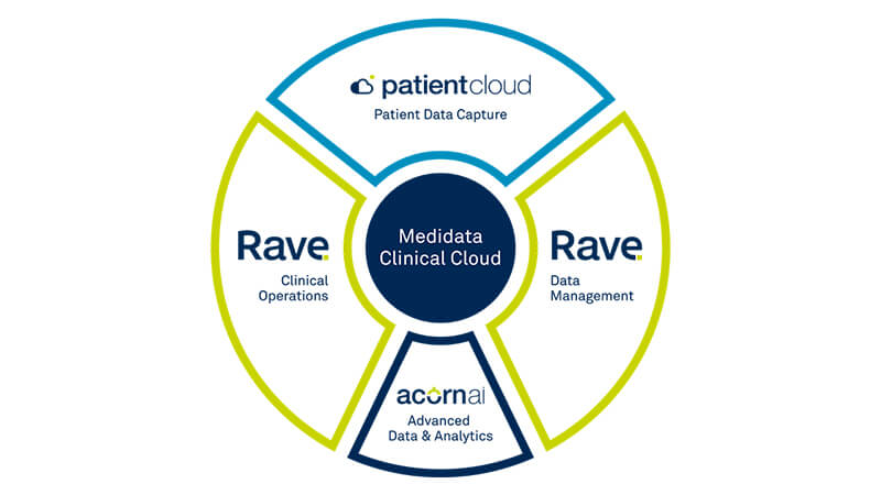 Synergies with Medidata Clinical Cloud Platform
