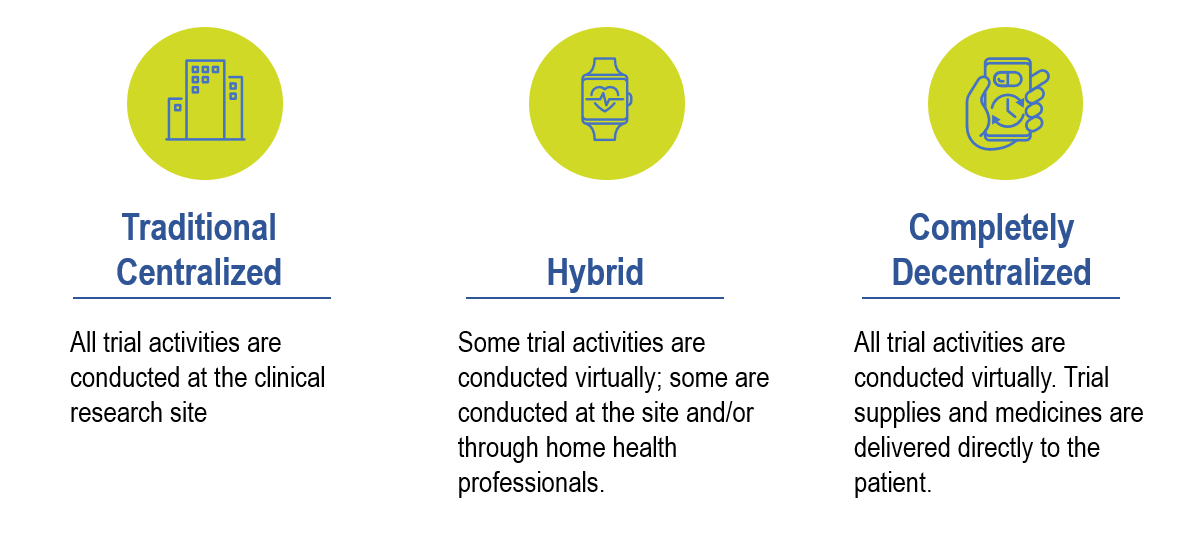 Infographic Depicting the Different Degrees of Decentralized Clinical Trials from Traditional Centralized to Completely Decentralized