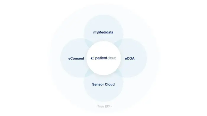Medidata Patient Cloud Products