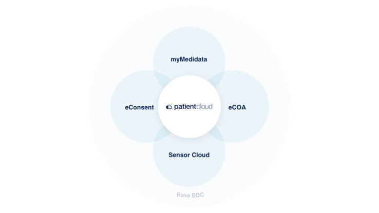 medidata-patient-cloud-products Medidata Patient Cloud Products