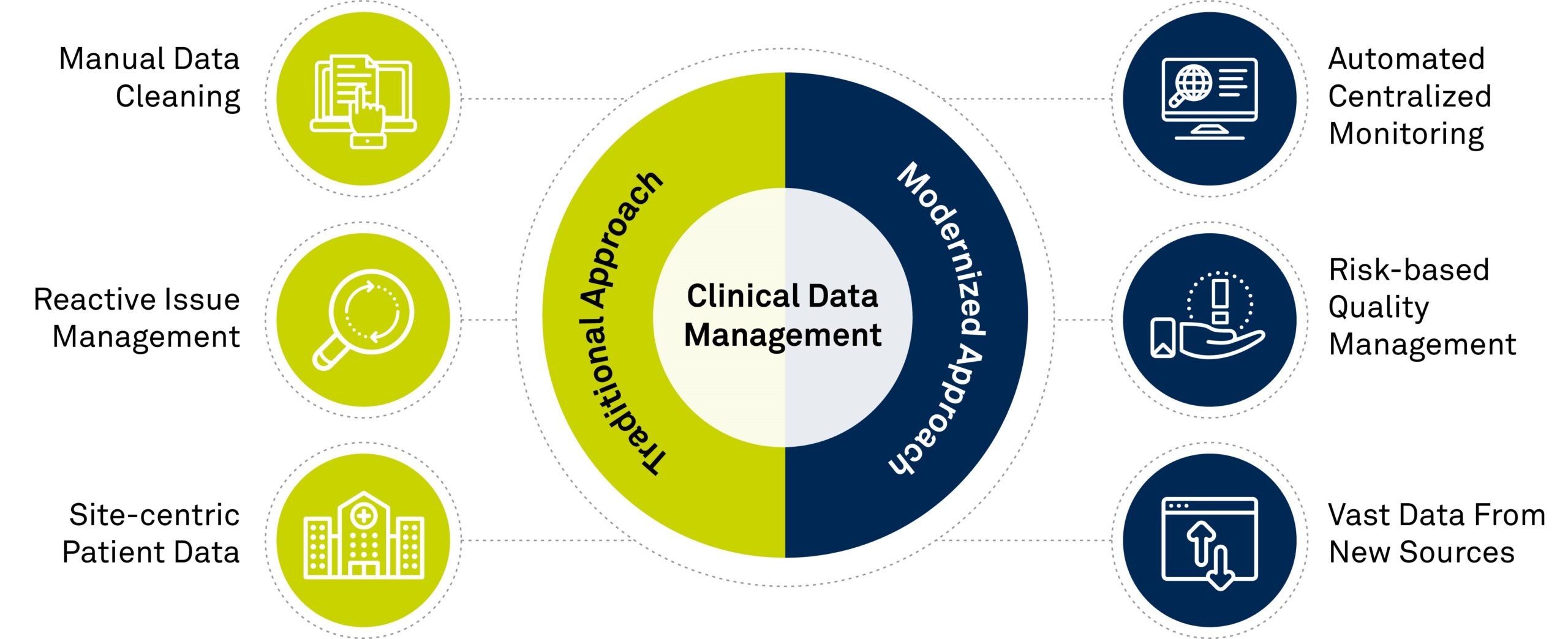 Infographic Comparing the Traditional Approach to Clinical Data Management to Modern Clinical Data Management
