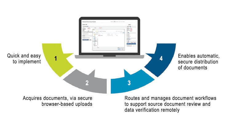 Medidata Remote source data and document review infographic