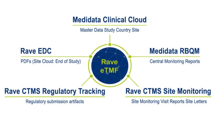 Rave eTMF Systems for Unified Content Creation and Management