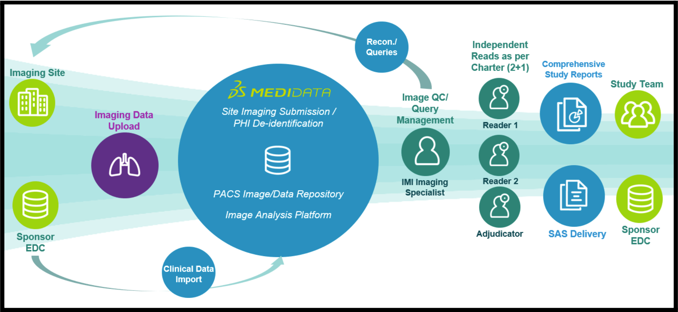 Medical Imaging Trial Lifecycle