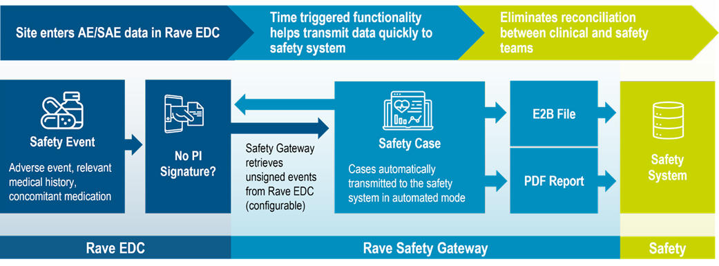 Rave Safety Gateway automates collecting, transmitting, and tracking adverse event data from Rave EDC to Sponsor's/CRO's safety system.