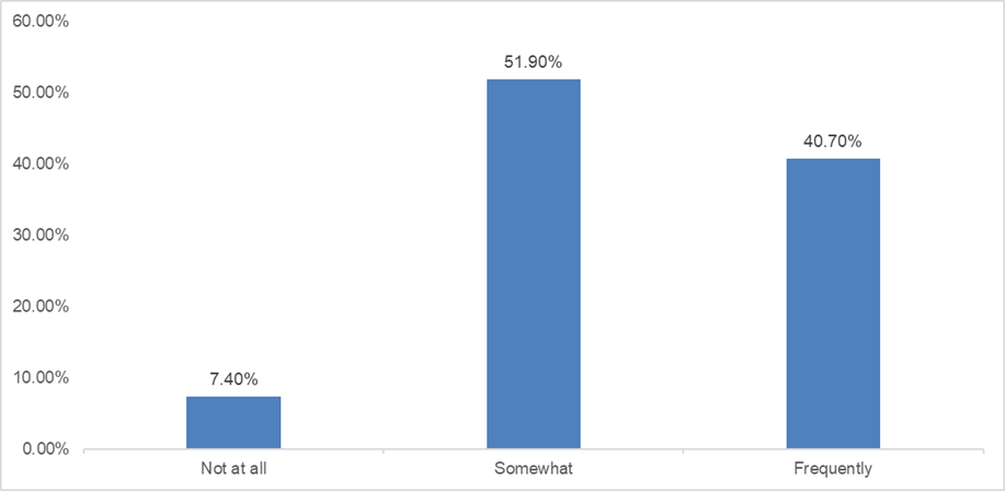Medidata webinar activity overlap poll results