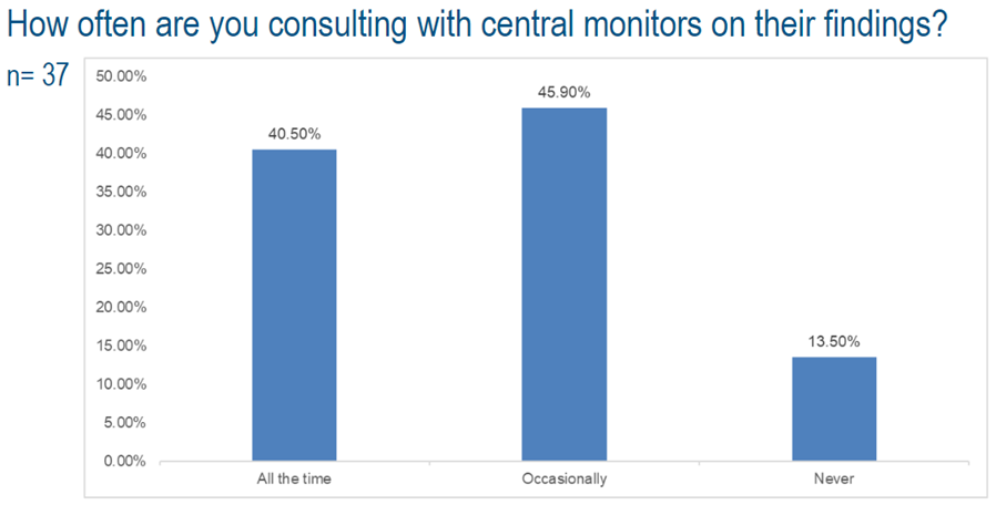 Medidata webinar how often are you consulting with central monitors poll results