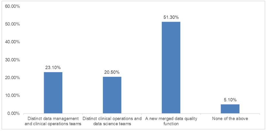 Medidata webinar future of organizational structure of clinical development teams poll results