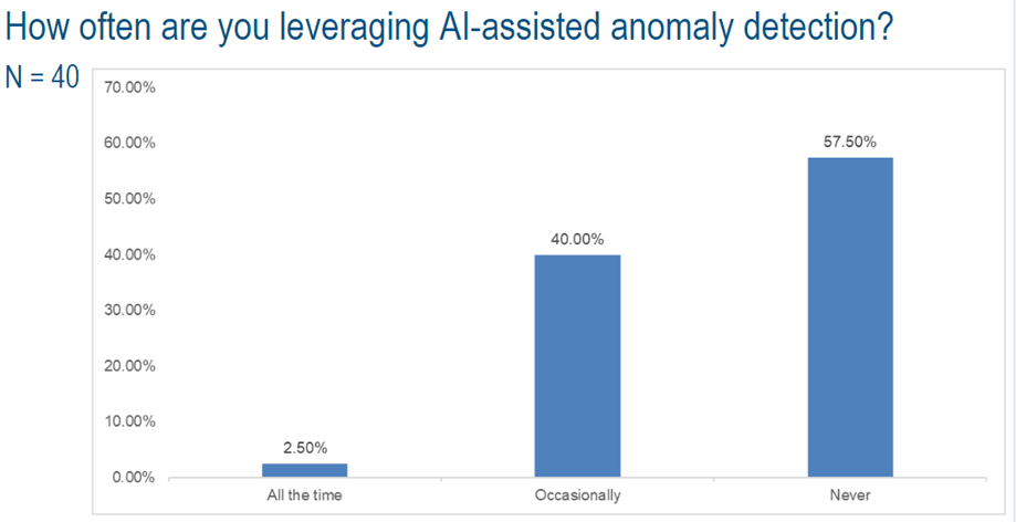 Medidata webinar leveraging how often users use ai-assisted anomaly detection poll results