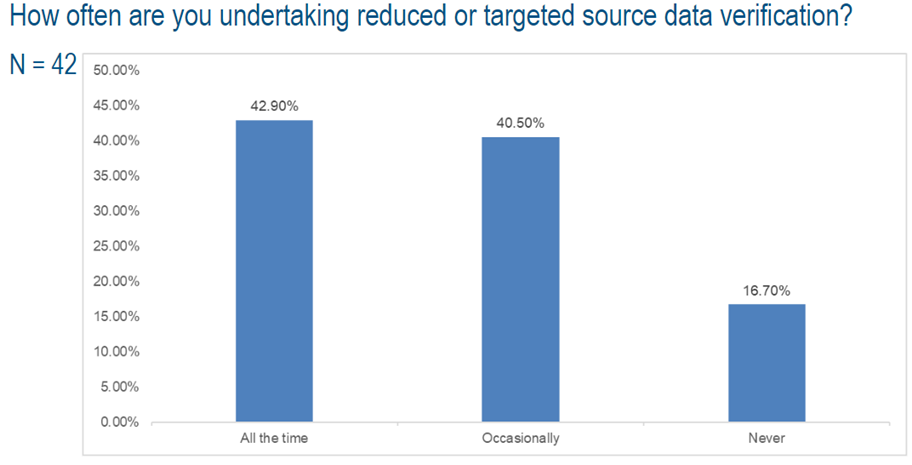 Medidata webinar undertaking reduced or targeted source data verification poll results.