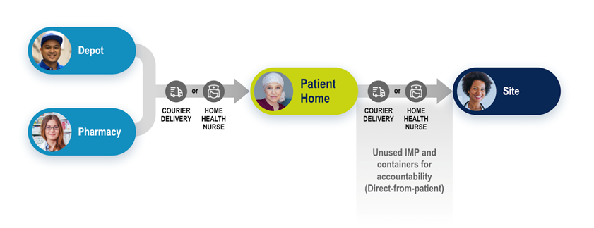 The Direct-to-Patient Process