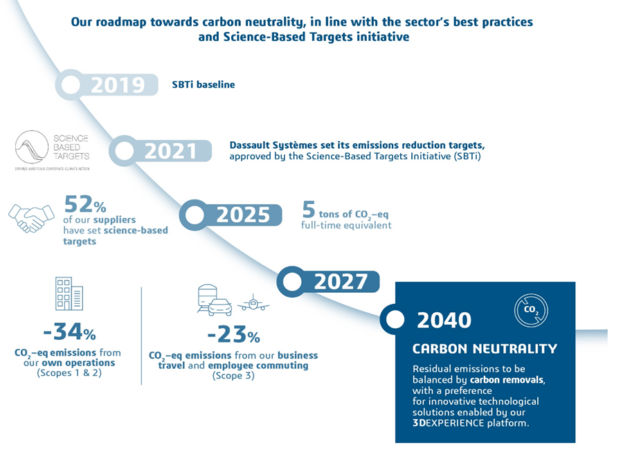 Medidata's roadmap towards carbon neutrality by 2040