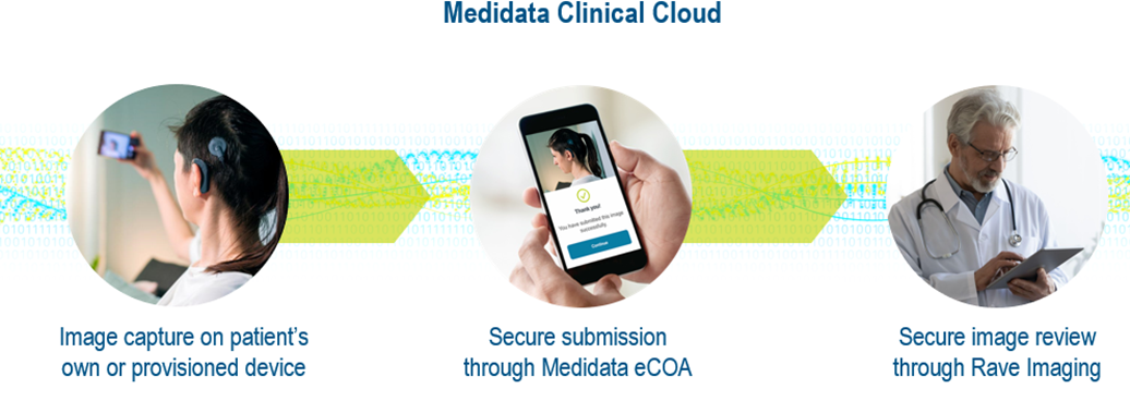 Medidata Clinical Cloud and eCOA image capture process