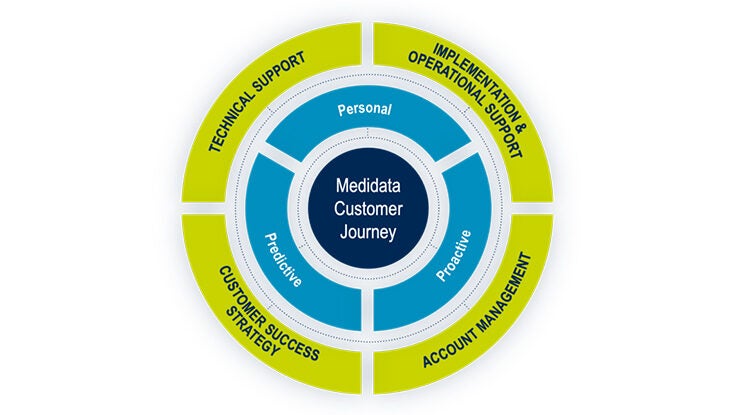 Customer Success at Medidata