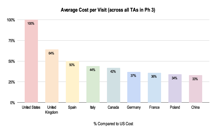 Medidata Grants Manager Picas Database chart showing the variation in cost per site visit from country to country.