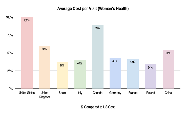 Medidata Grants Manager Picas Database average cost per visit indication for Endometriosis in phase III clinical trials chart