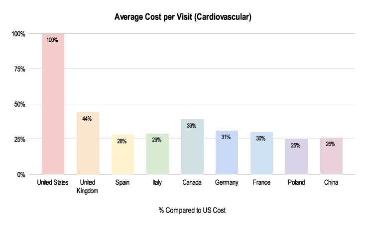 Medidata Grants Manager Picas Database average cost per visit indication for heart attacks in phase III clinical trials in US dollars chart.