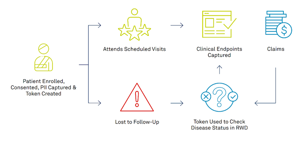 Medidata patients lost to follow-up data solution