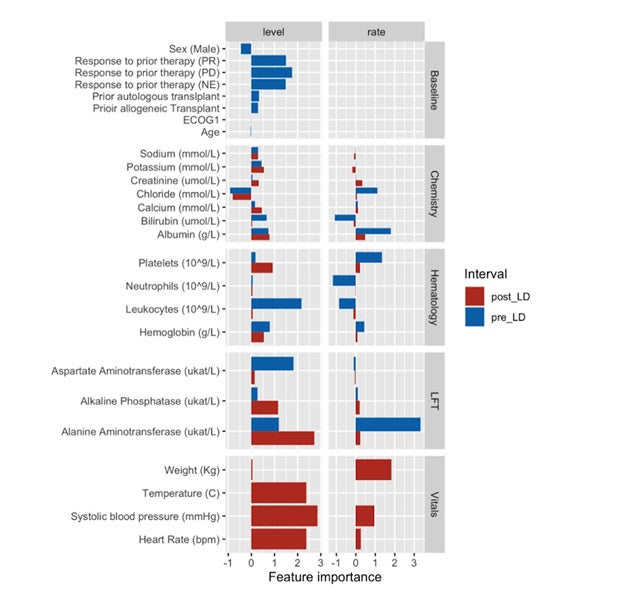 Figure showing the scores for features capturing longitudinal patterns in pre- and post-LDC intervals.