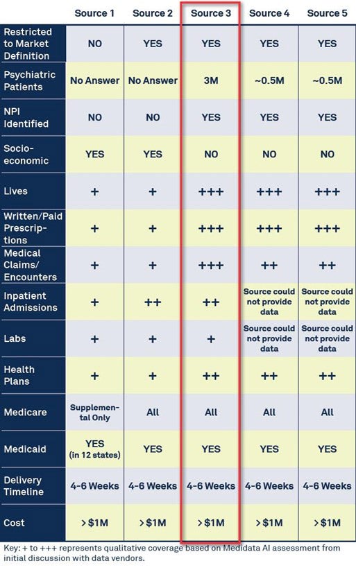 Patient level data analysis - Medidata AI