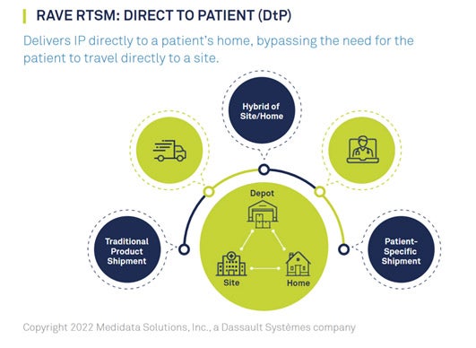 Medidata Rave RTSM Direct to Patient Infographic