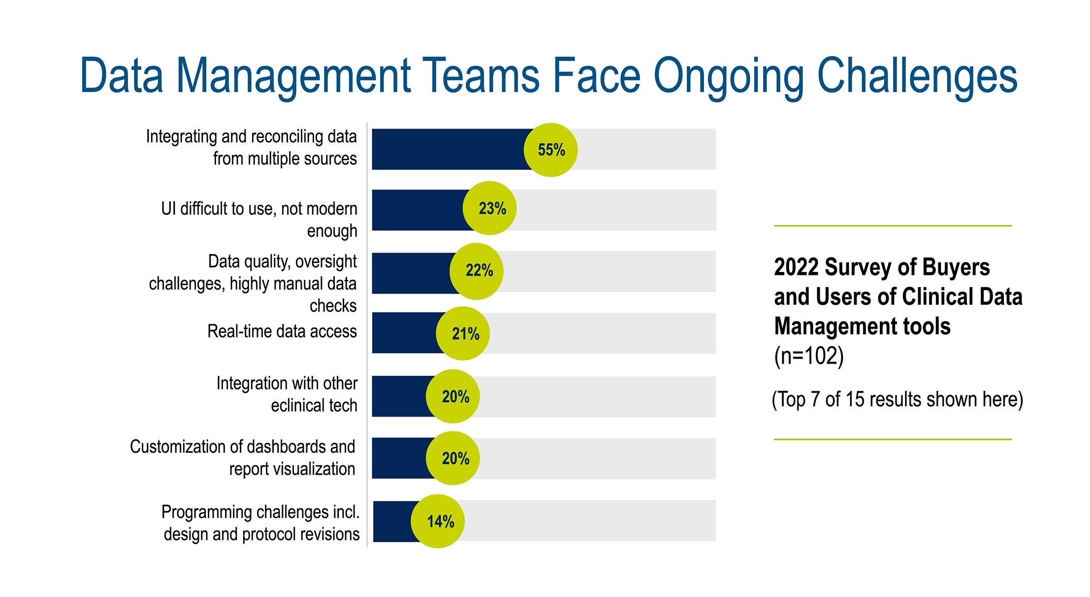 Clinical data management challenges survey results