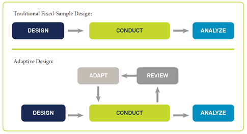 Diagram showing the difference between fixed sample and adaptive clinical trial design.